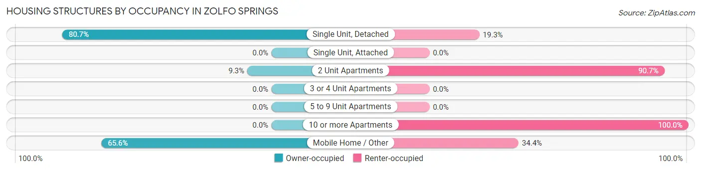 Housing Structures by Occupancy in Zolfo Springs
