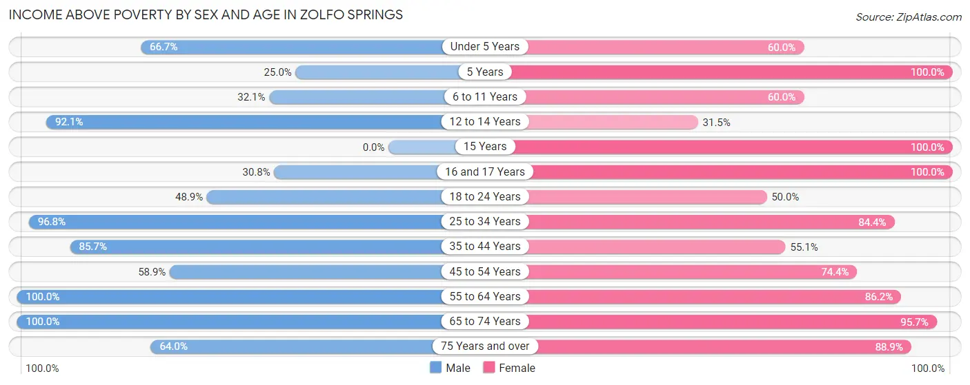 Income Above Poverty by Sex and Age in Zolfo Springs