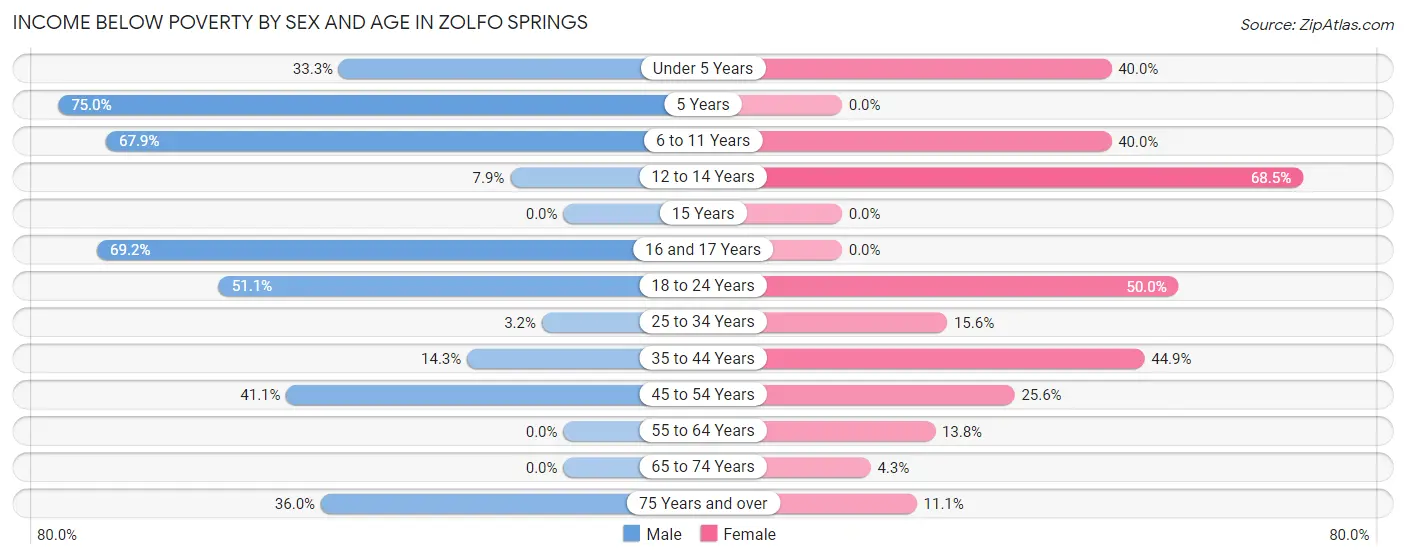 Income Below Poverty by Sex and Age in Zolfo Springs