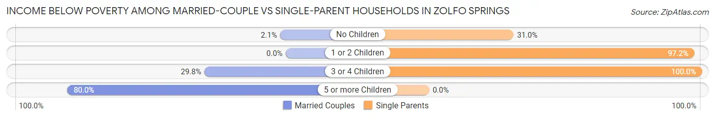 Income Below Poverty Among Married-Couple vs Single-Parent Households in Zolfo Springs
