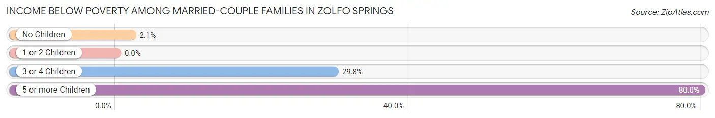 Income Below Poverty Among Married-Couple Families in Zolfo Springs