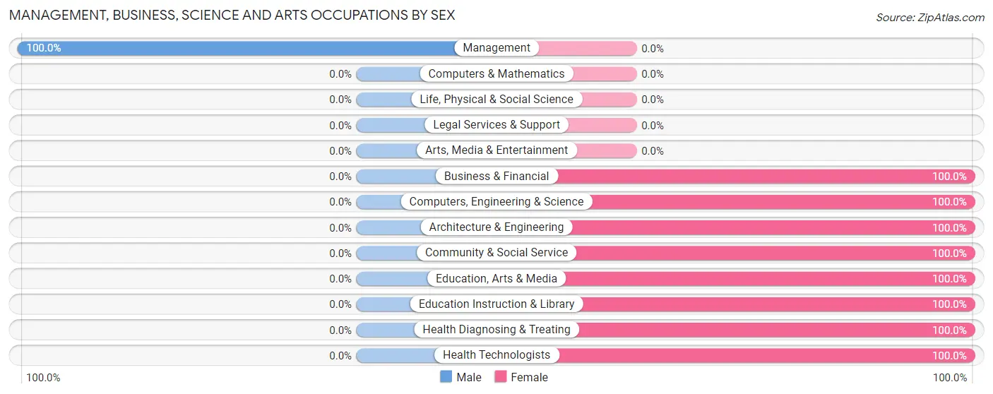 Management, Business, Science and Arts Occupations by Sex in Zolfo Springs