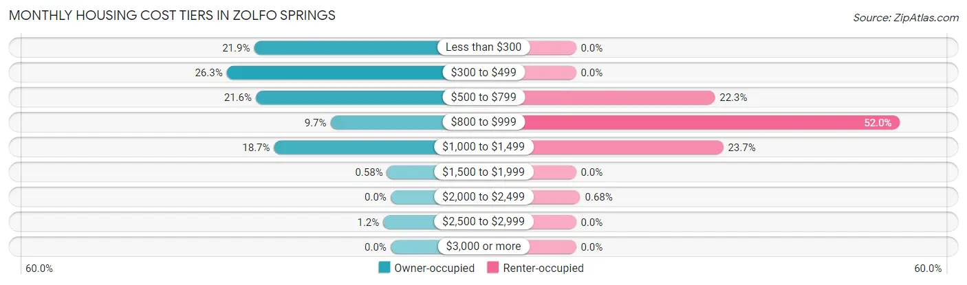 Monthly Housing Cost Tiers in Zolfo Springs