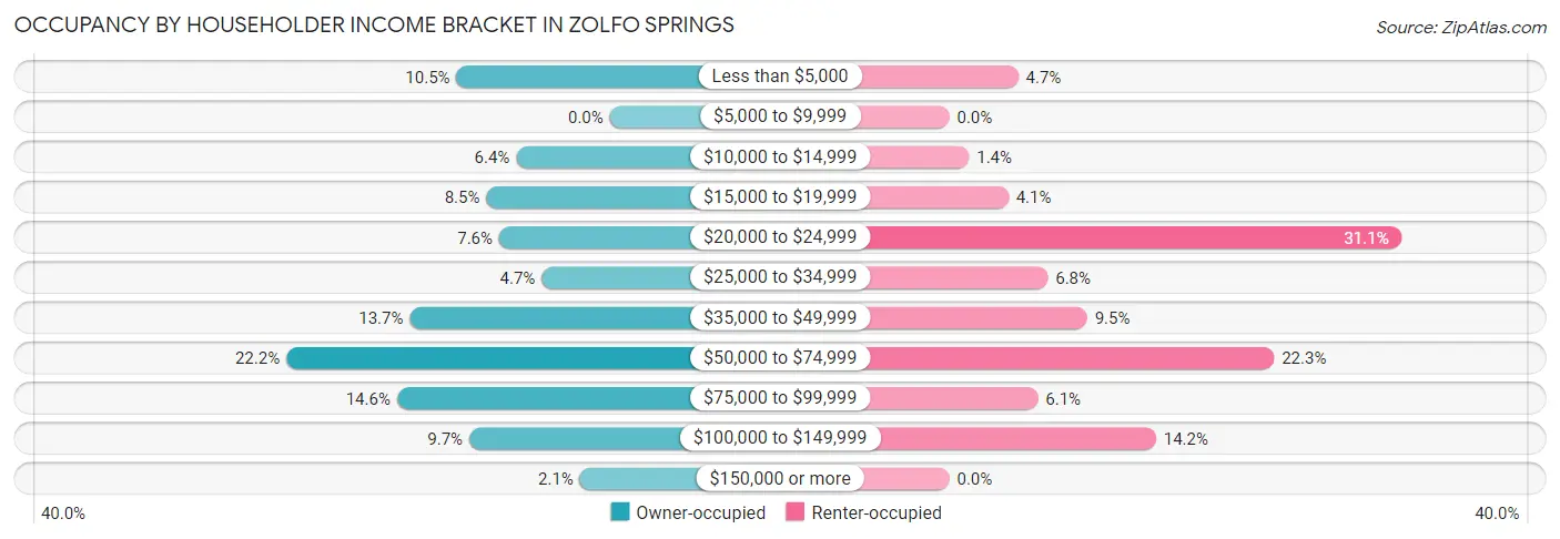 Occupancy by Householder Income Bracket in Zolfo Springs