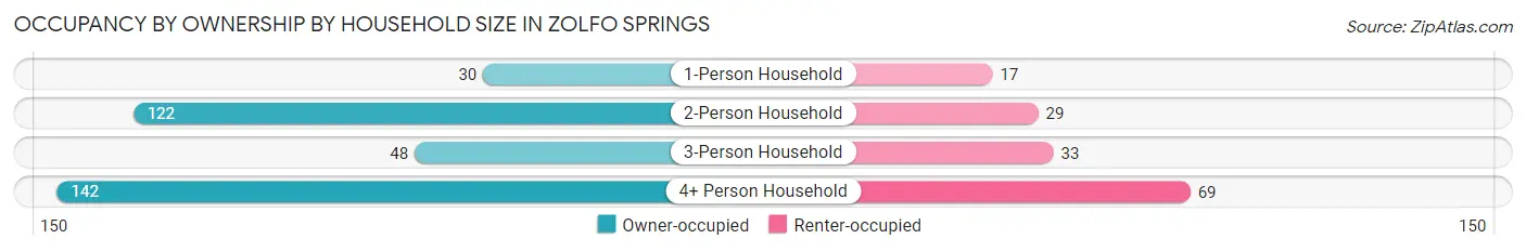 Occupancy by Ownership by Household Size in Zolfo Springs