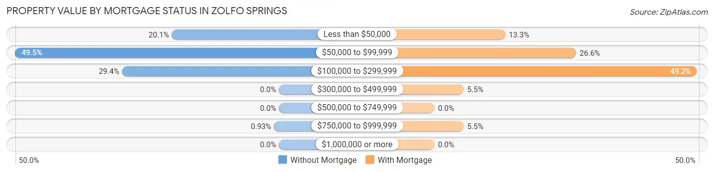 Property Value by Mortgage Status in Zolfo Springs