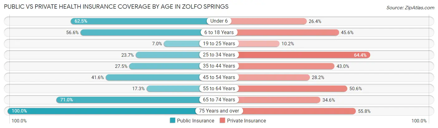 Public vs Private Health Insurance Coverage by Age in Zolfo Springs