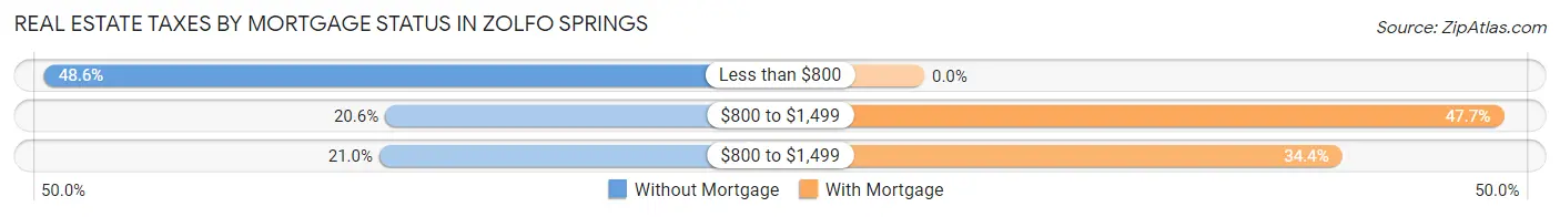 Real Estate Taxes by Mortgage Status in Zolfo Springs