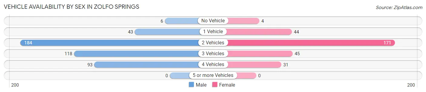 Vehicle Availability by Sex in Zolfo Springs