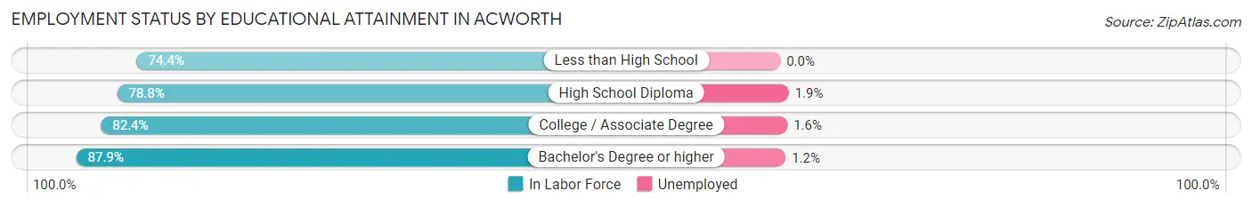 Employment Status by Educational Attainment in Acworth