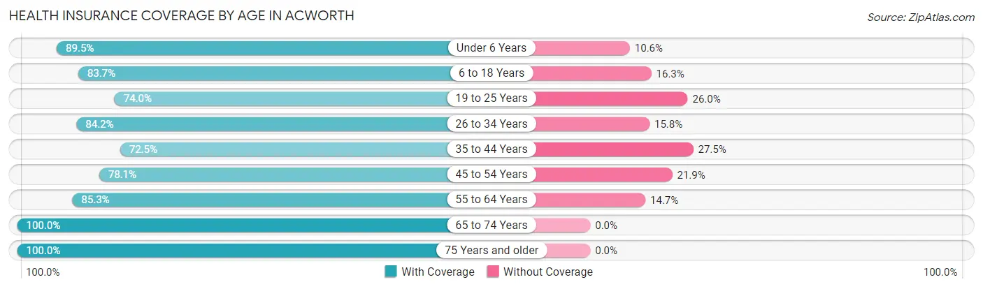 Health Insurance Coverage by Age in Acworth