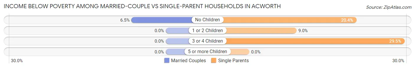 Income Below Poverty Among Married-Couple vs Single-Parent Households in Acworth
