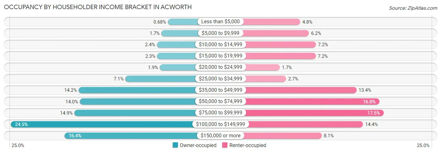 Occupancy by Householder Income Bracket in Acworth