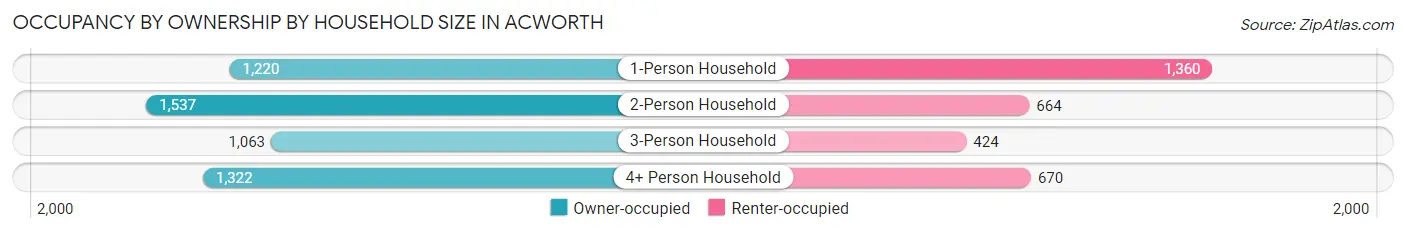 Occupancy by Ownership by Household Size in Acworth