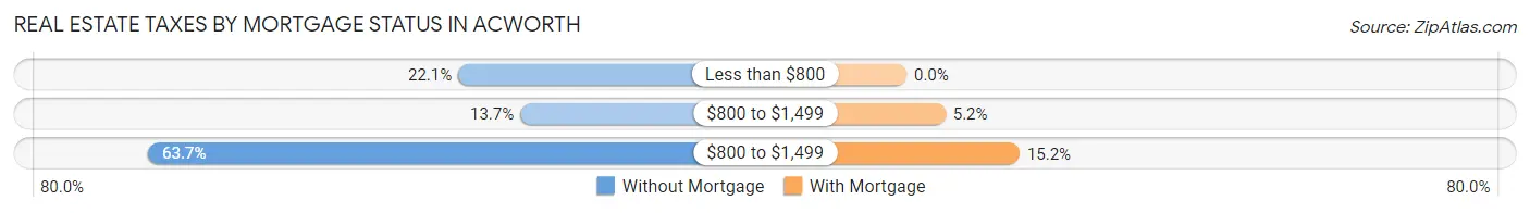 Real Estate Taxes by Mortgage Status in Acworth