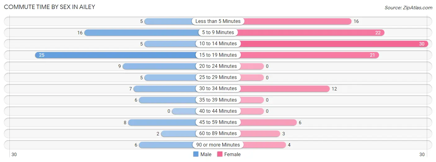 Commute Time by Sex in Ailey