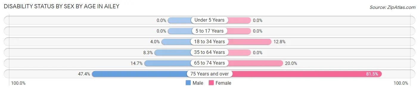 Disability Status by Sex by Age in Ailey