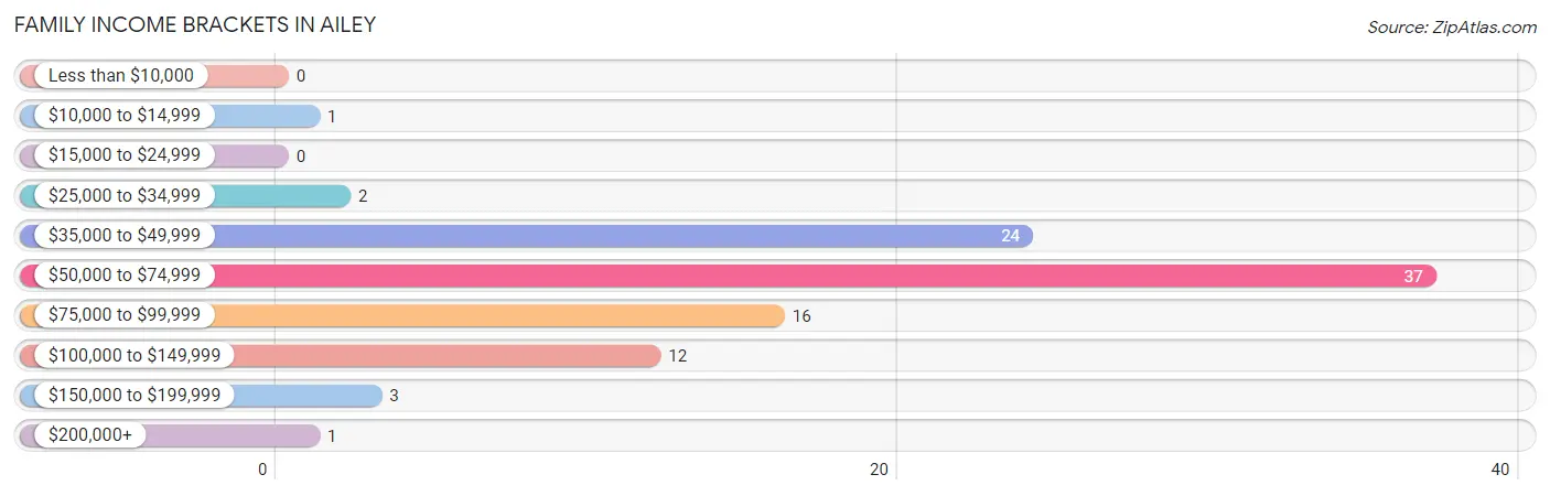 Family Income Brackets in Ailey