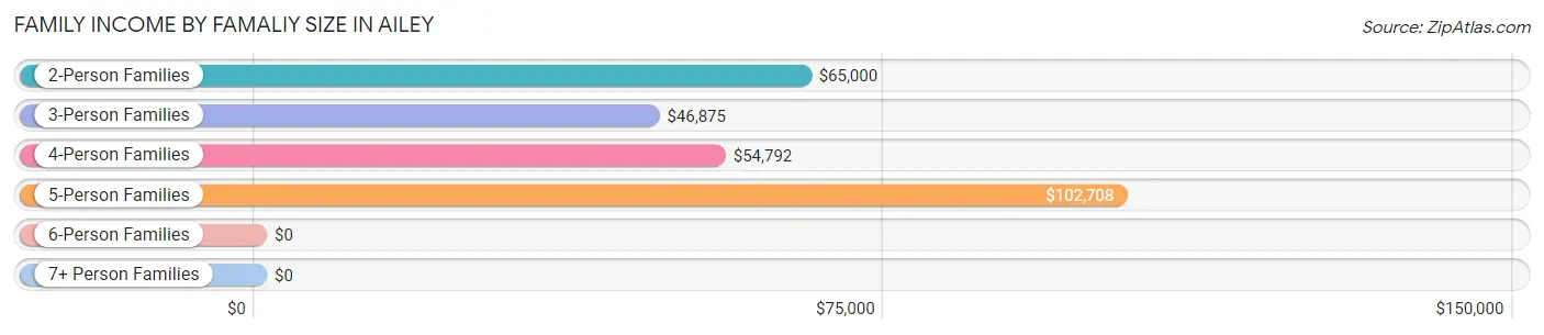 Family Income by Famaliy Size in Ailey