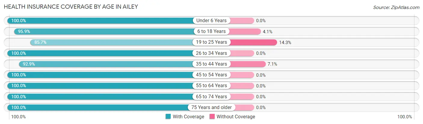 Health Insurance Coverage by Age in Ailey