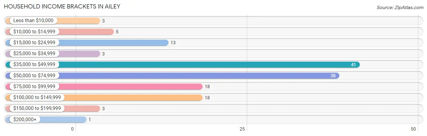 Household Income Brackets in Ailey