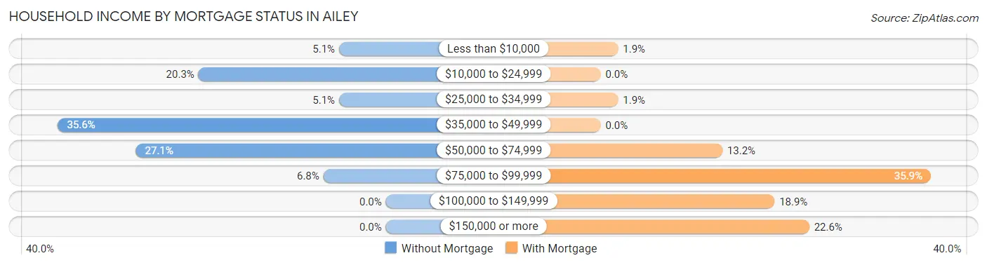 Household Income by Mortgage Status in Ailey