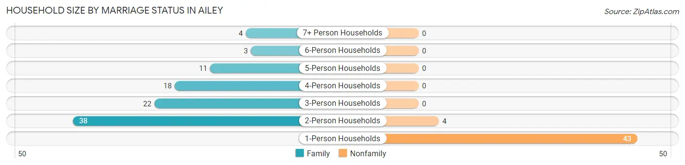 Household Size by Marriage Status in Ailey