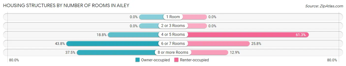 Housing Structures by Number of Rooms in Ailey
