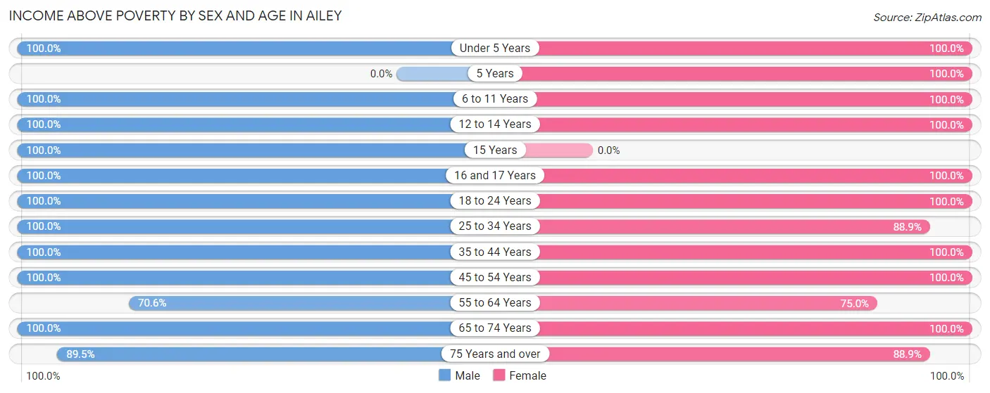Income Above Poverty by Sex and Age in Ailey