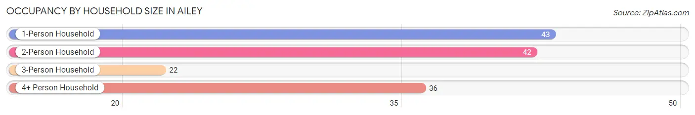 Occupancy by Household Size in Ailey