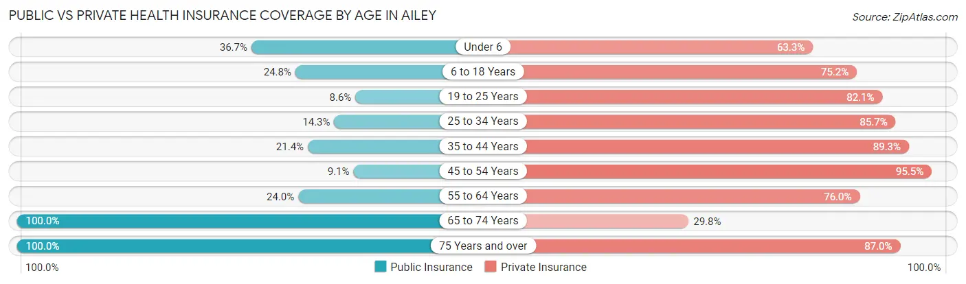 Public vs Private Health Insurance Coverage by Age in Ailey