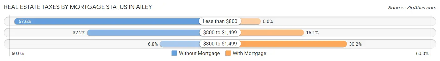 Real Estate Taxes by Mortgage Status in Ailey