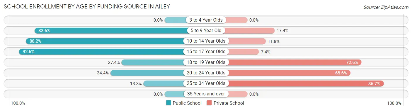 School Enrollment by Age by Funding Source in Ailey