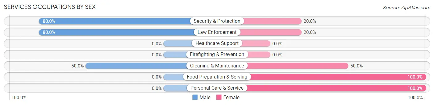 Services Occupations by Sex in Ailey