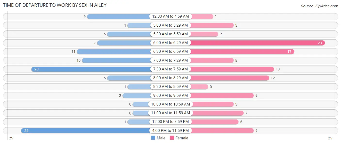 Time of Departure to Work by Sex in Ailey