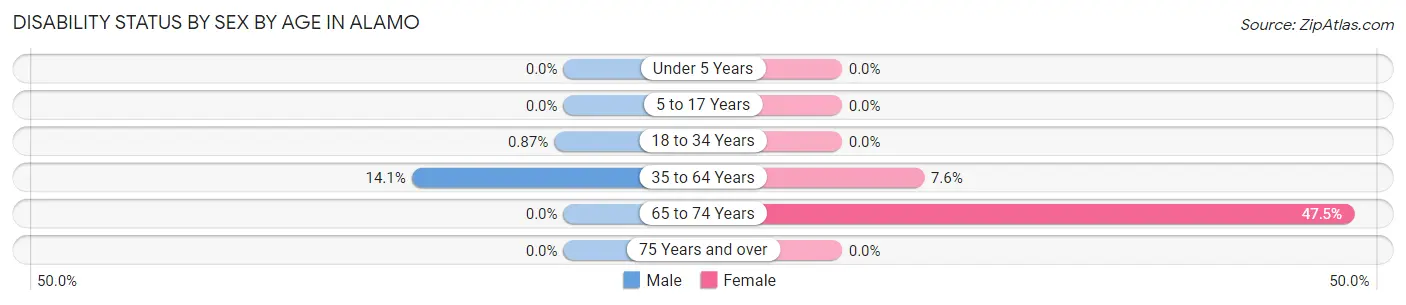 Disability Status by Sex by Age in Alamo