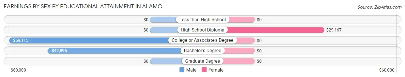 Earnings by Sex by Educational Attainment in Alamo