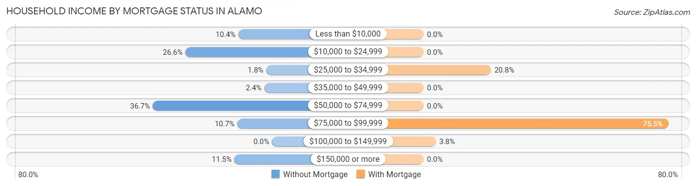 Household Income by Mortgage Status in Alamo