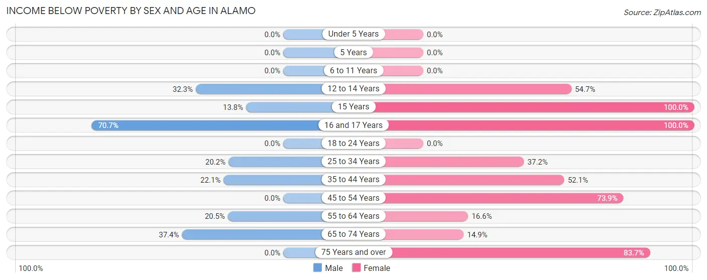 Income Below Poverty by Sex and Age in Alamo