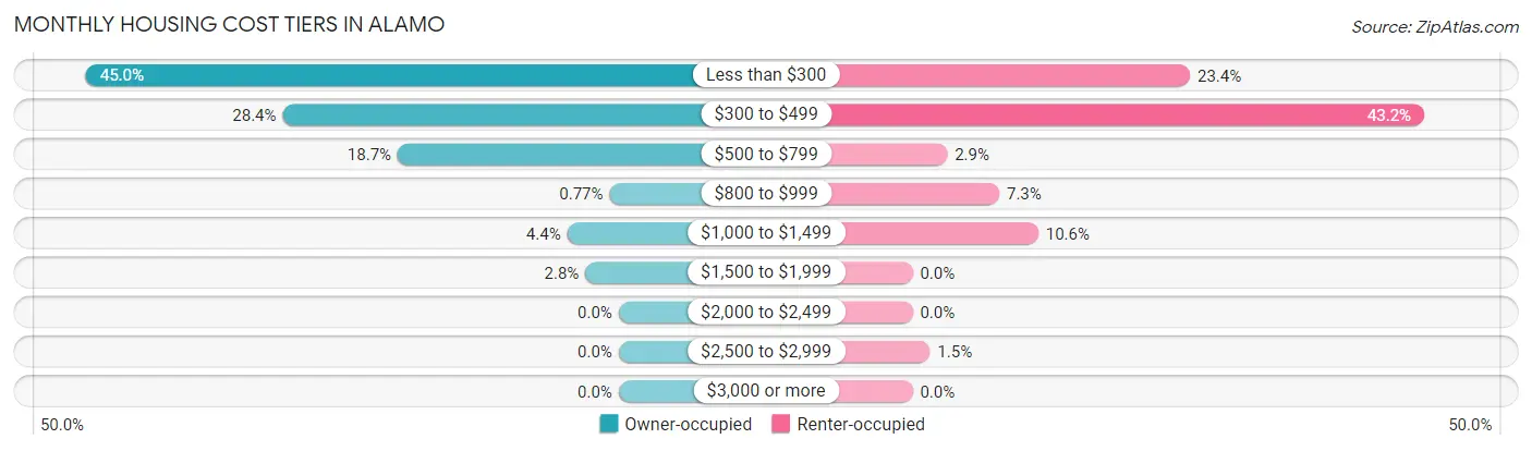 Monthly Housing Cost Tiers in Alamo