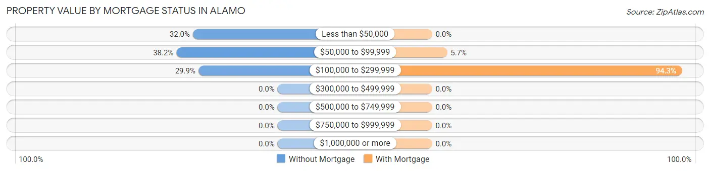 Property Value by Mortgage Status in Alamo