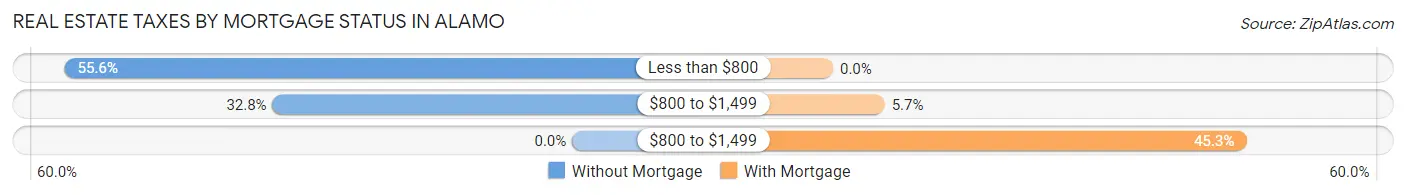 Real Estate Taxes by Mortgage Status in Alamo