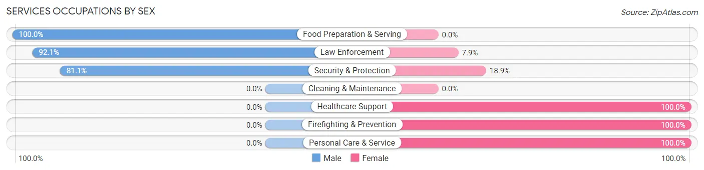 Services Occupations by Sex in Alamo