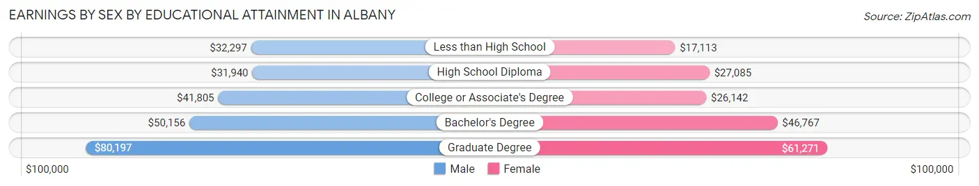 Earnings by Sex by Educational Attainment in Albany