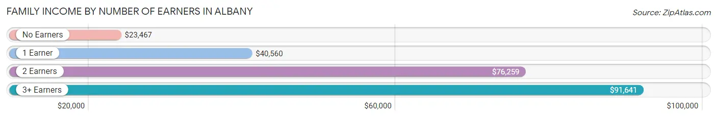 Family Income by Number of Earners in Albany