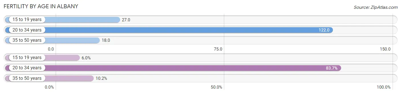 Female Fertility by Age in Albany