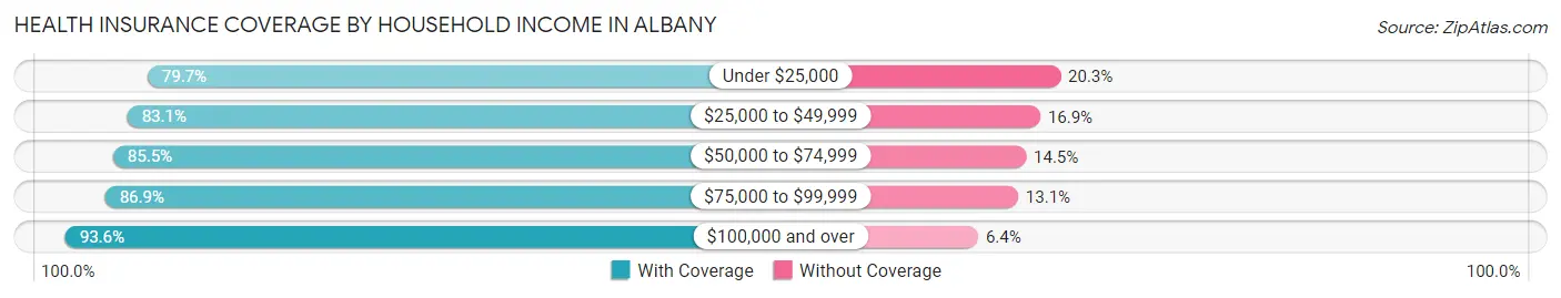 Health Insurance Coverage by Household Income in Albany