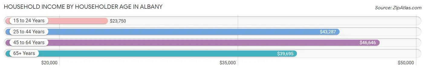 Household Income by Householder Age in Albany