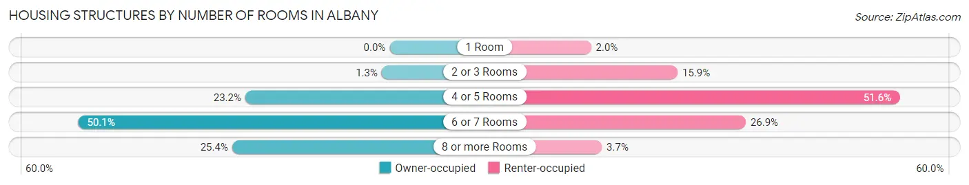Housing Structures by Number of Rooms in Albany
