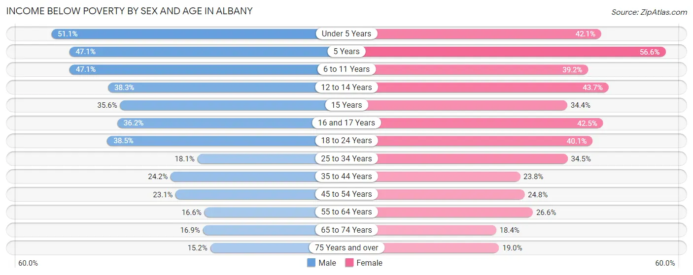 Income Below Poverty by Sex and Age in Albany